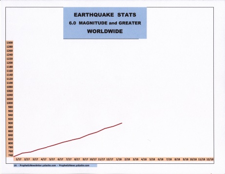2-18 EARTHQUAKE STATS