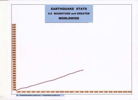 3-18 EARTHQUAKE STATS