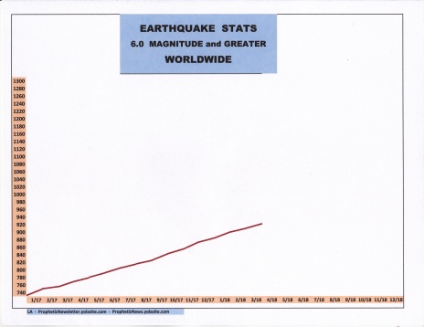 4-18 EARTHQUAKE STATS