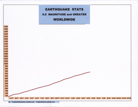 5-18 EARTHQUAKE STATS