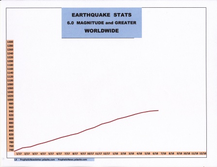 7-18 EARTHQUAKE STATS