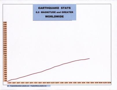 8-18 EARTHQUAKE STATS